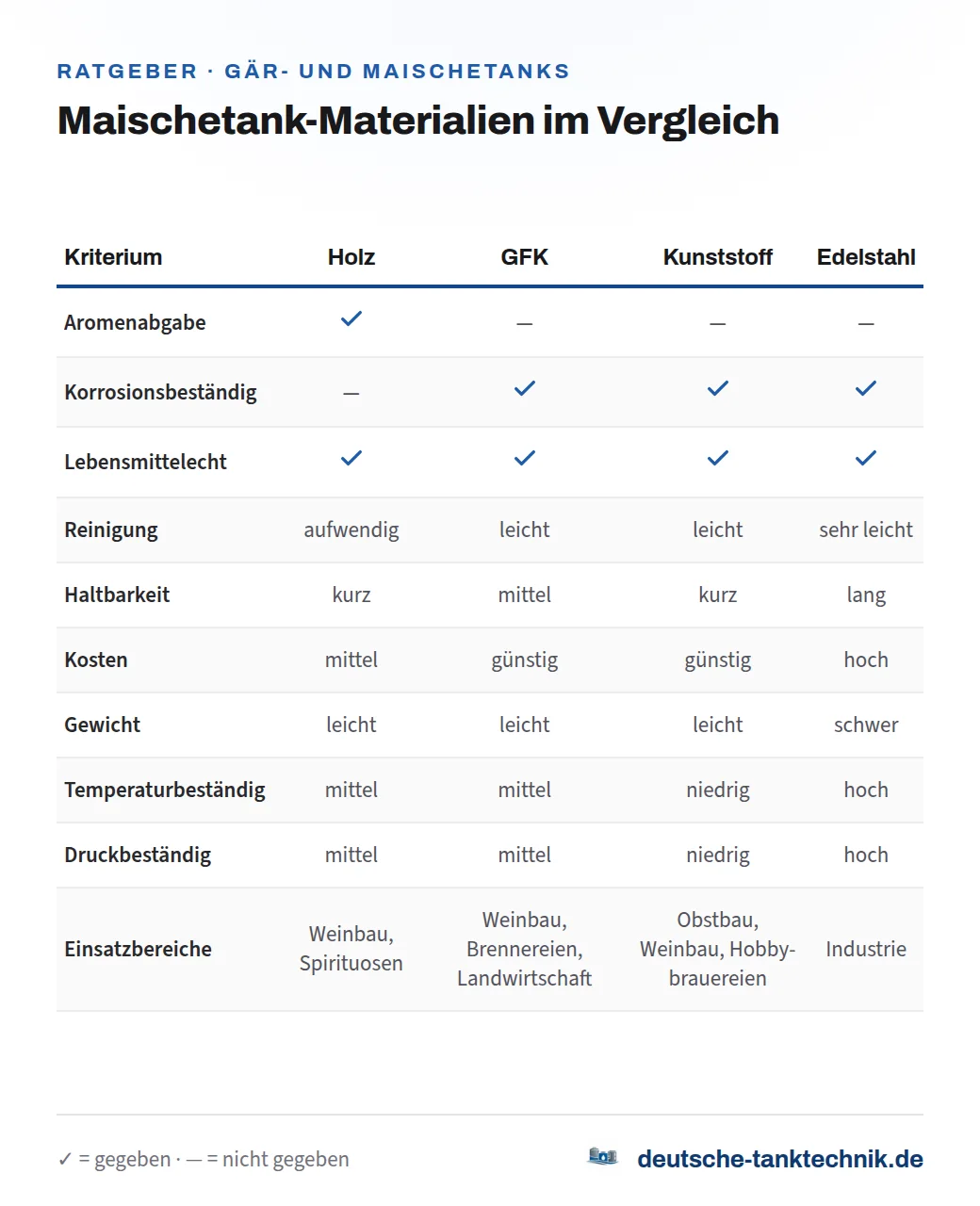 Infografik: Materialien von Maischetanks im Vergleich