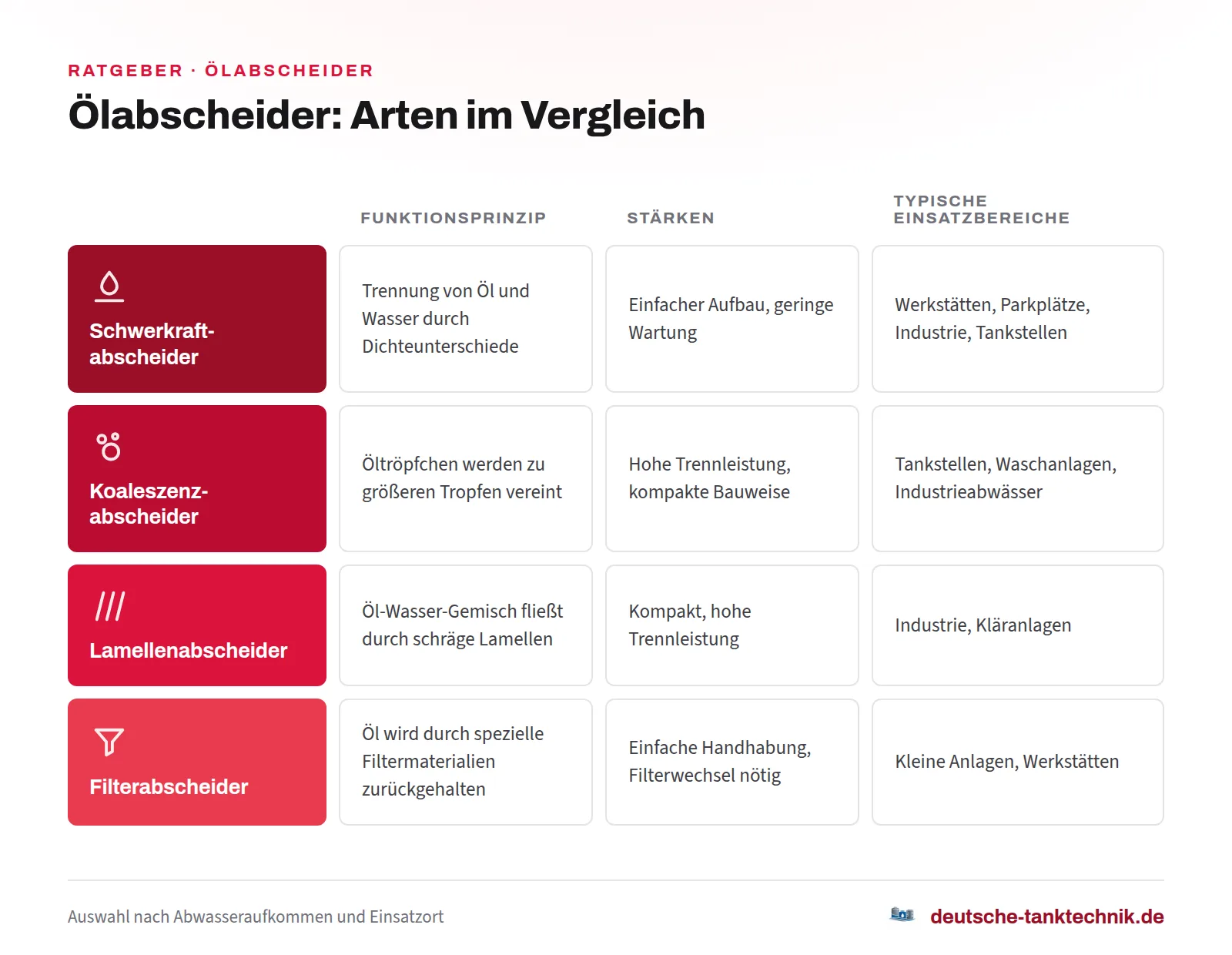 Ölabscheider-Arten im Vergleich (Infografik)
