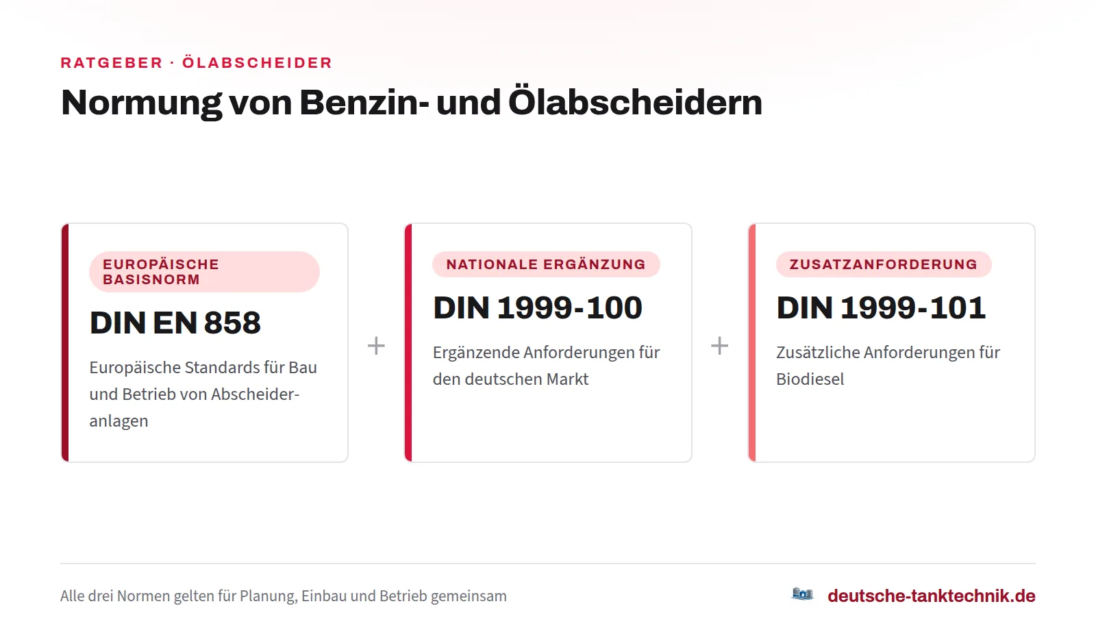 Normen für Ölabscheider in der Infografik