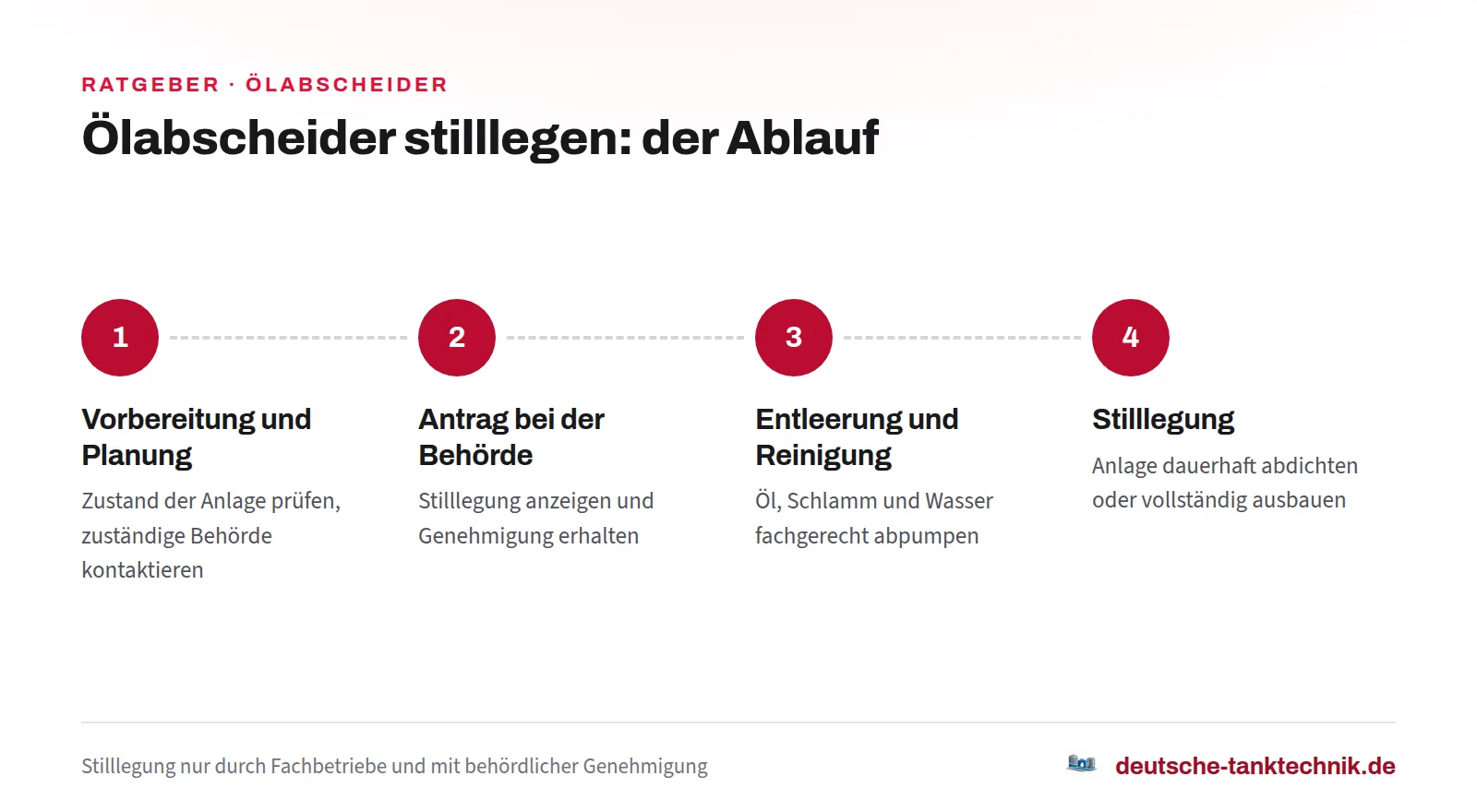 Infografik zeigt Ablauf beim Stilllegen eines Ölabscheiders