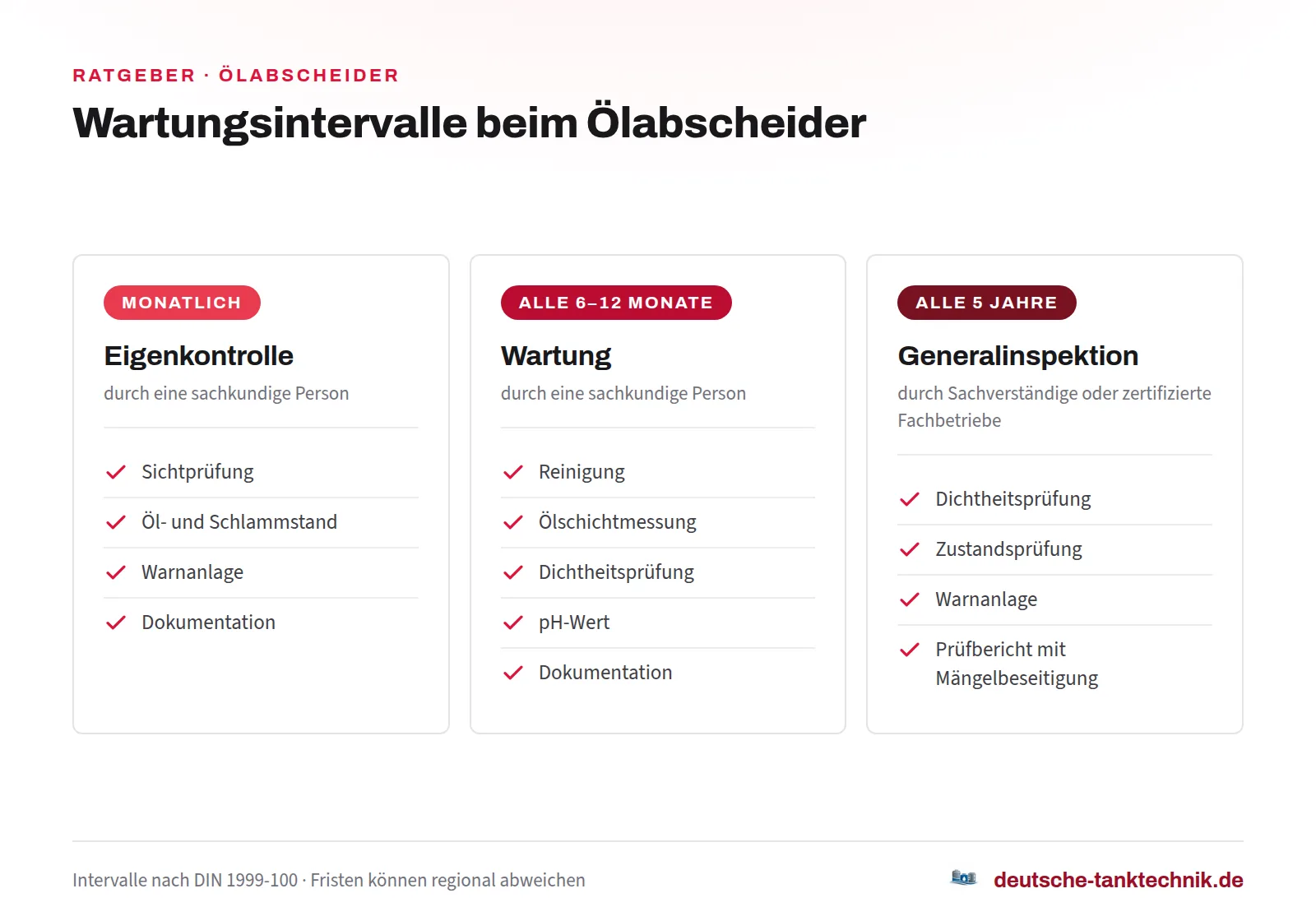 Infografik zeigt Intervalle der Wartung von Ölabscheidern