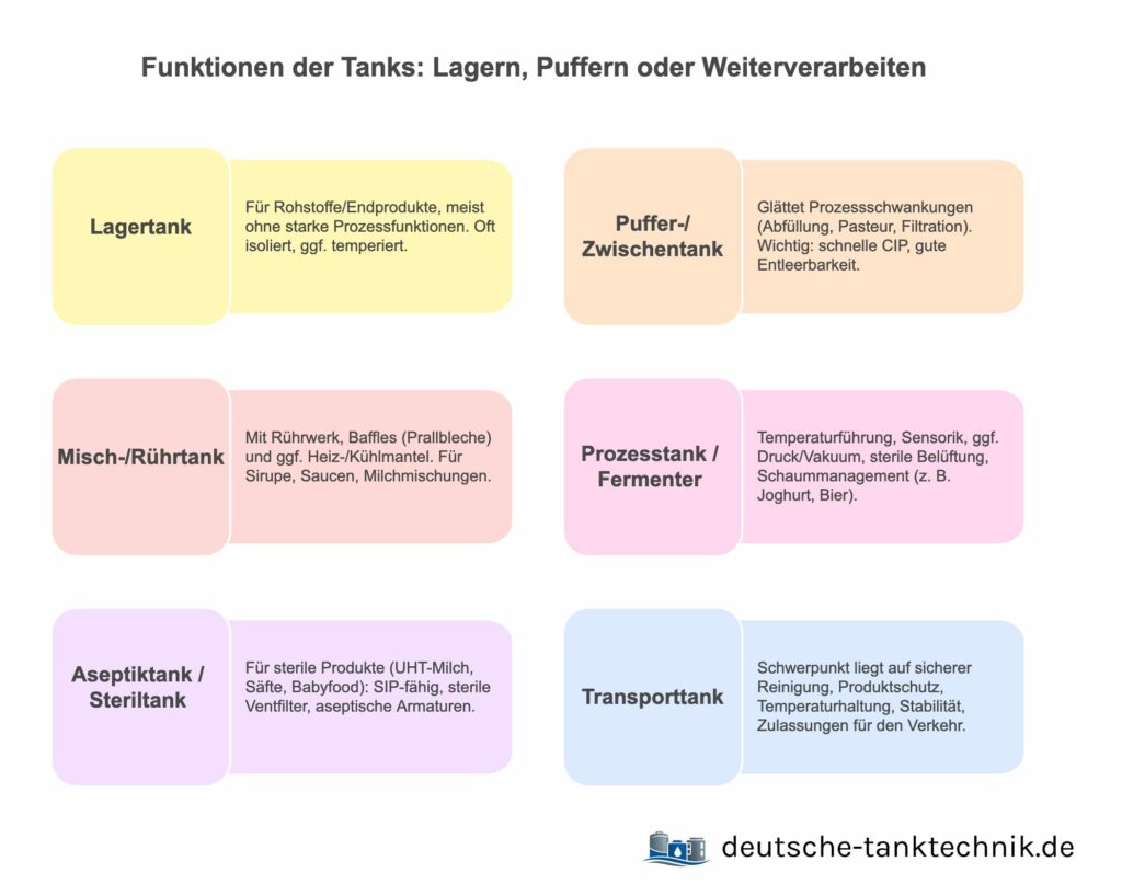 Übersicht der Funktionen von Prozesstanks