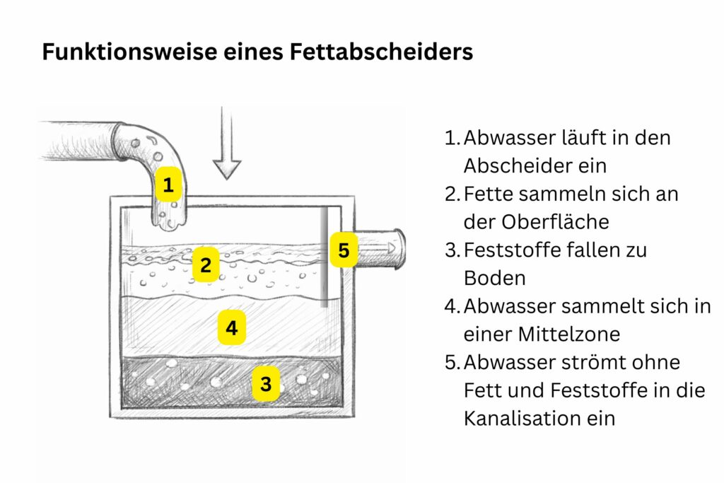 Aufbau Fettabscheider, erklärt anhand einer Skizze