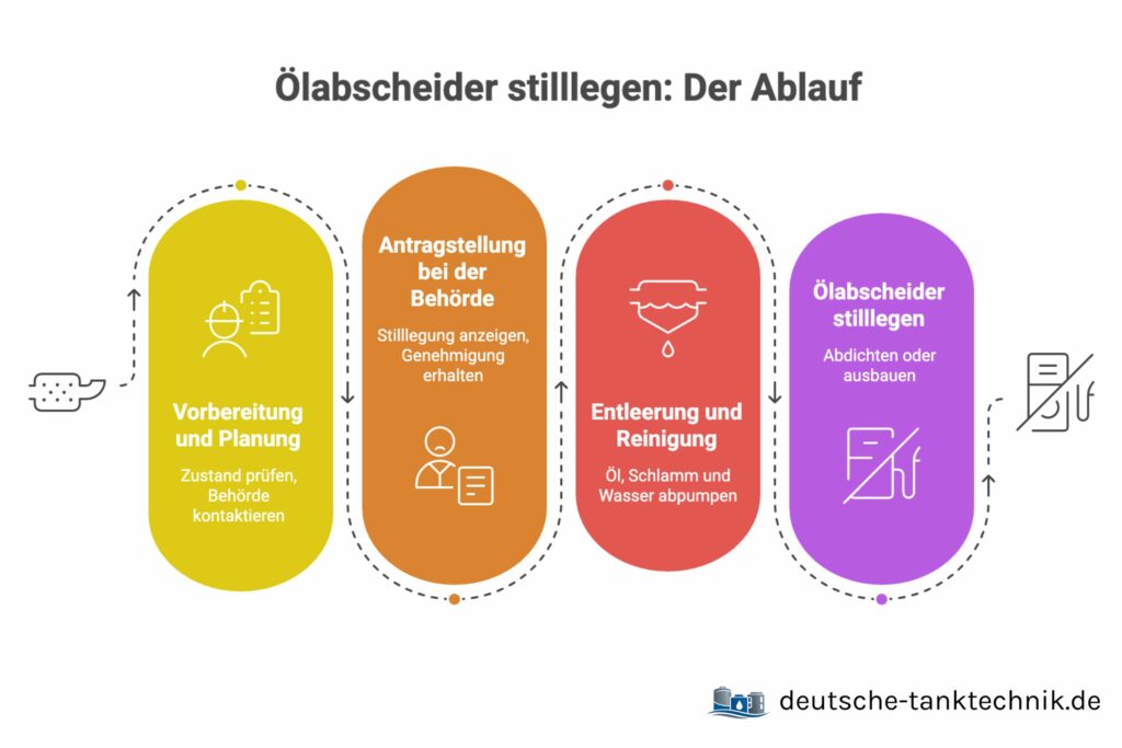 Infografik zeigt Ablauf beim Stilllegen eines Ölabscheiders