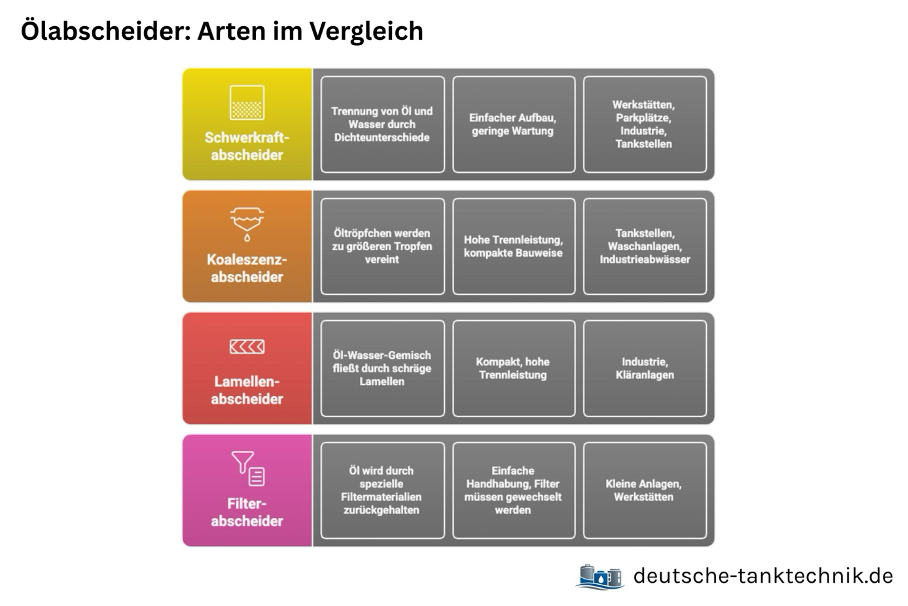 Ölabscheider Arten im Vergleich - Infografik