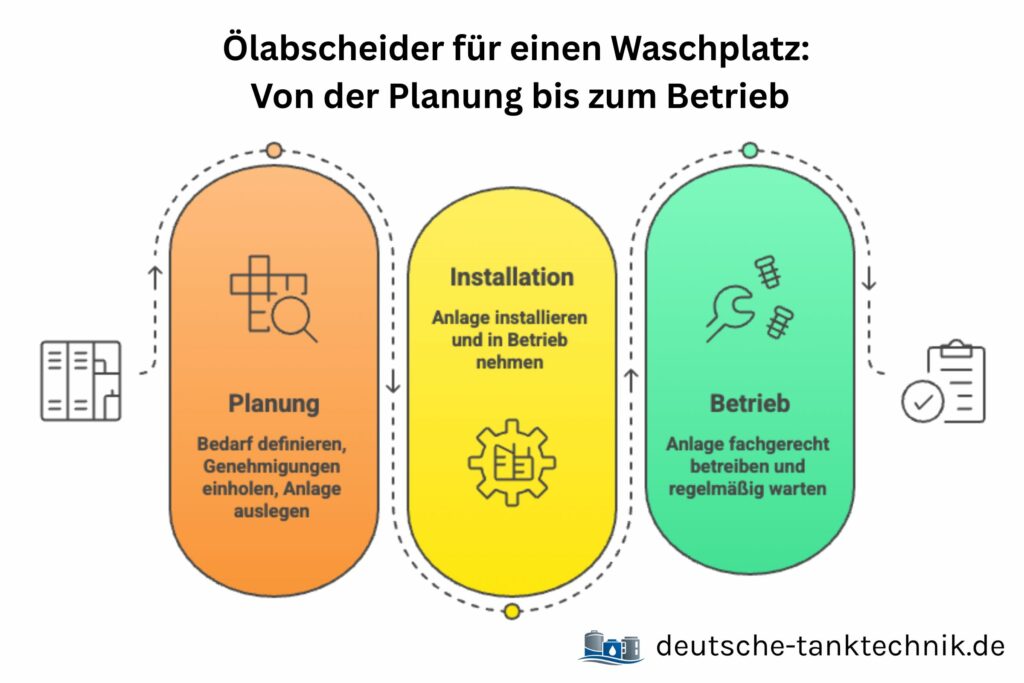 Ablaufschema zum Planen eines Ölabscheiders für einen Waschplatz
